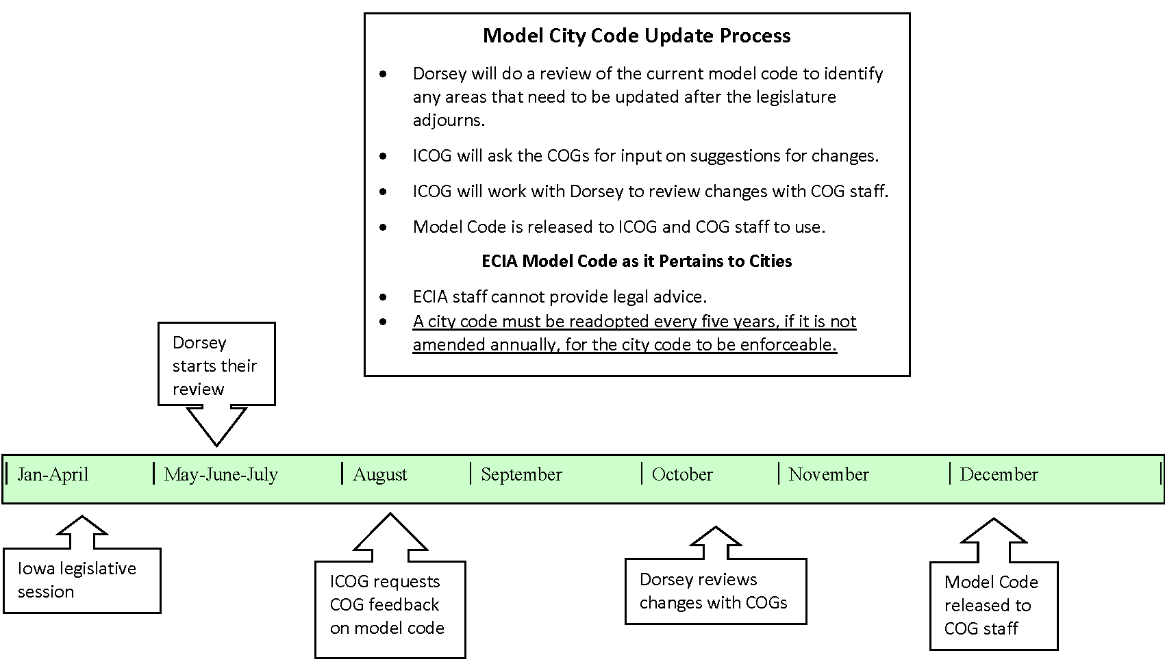 Model Code Update Process